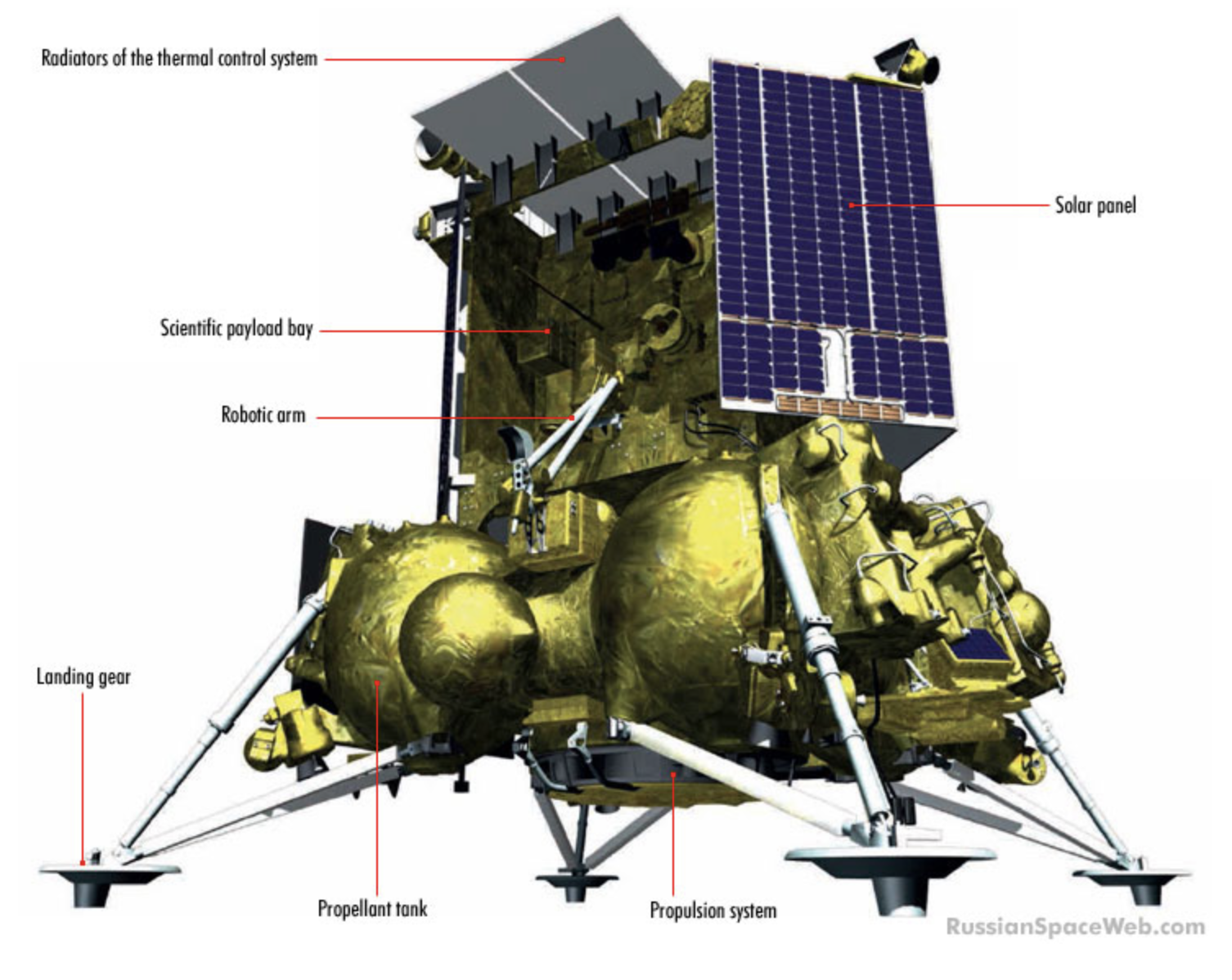 An annotated view of Luna-Glob (Luna-25).