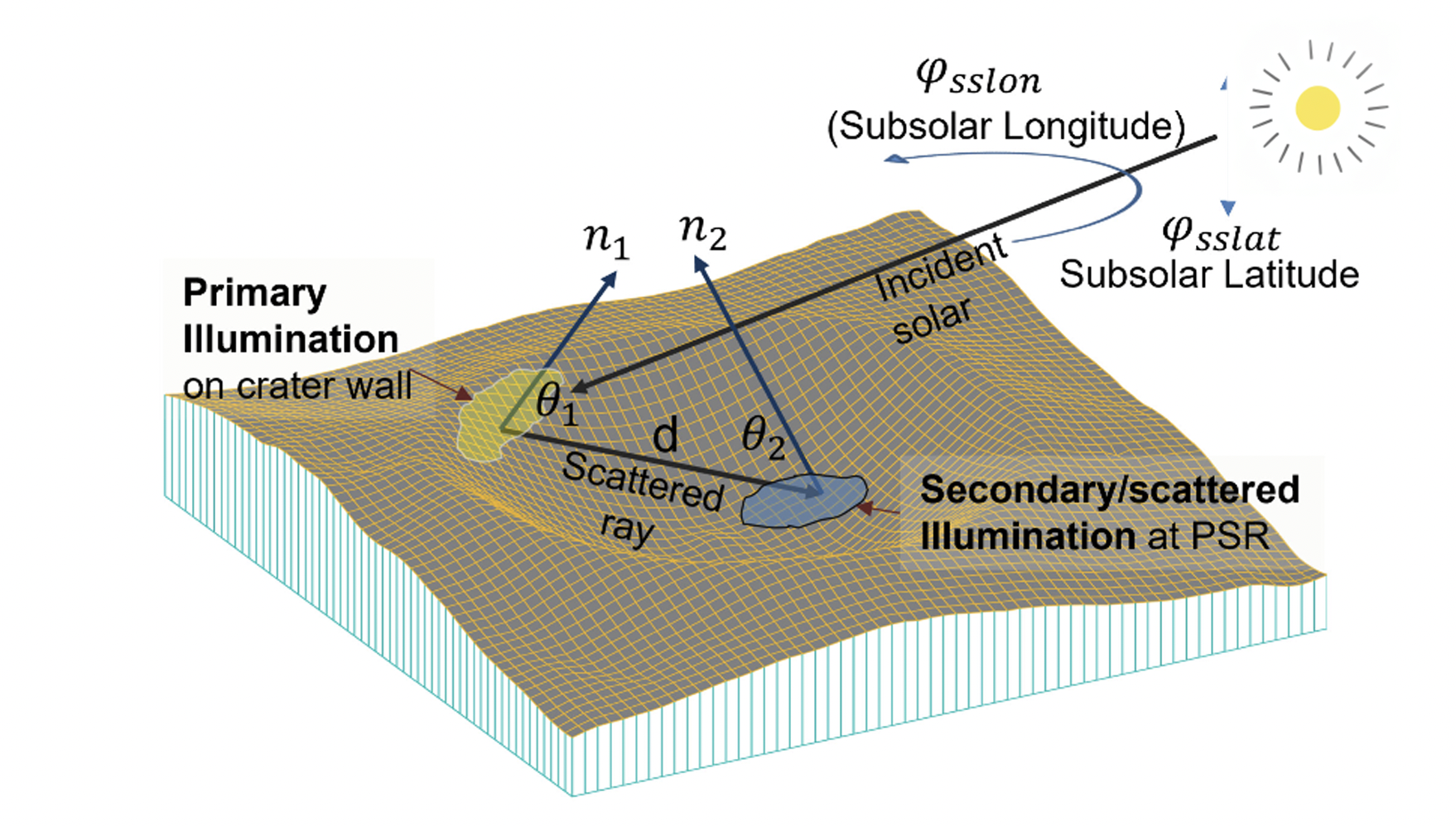 Illustration showing primary illumination (yellow) and secondary illumination (blue) formed due to a single bounce of light from the topographic facet [1]