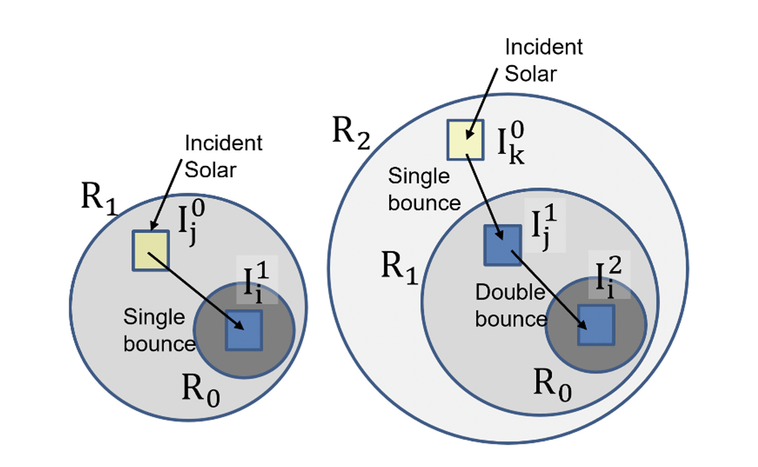 The schematic detailing single and double bounce scenarios is elaborated upon in sections (B) and (C). It is important to note that for irradiance \(I\), the superscript denotes the bounce number, while the subscript identifies the facet.